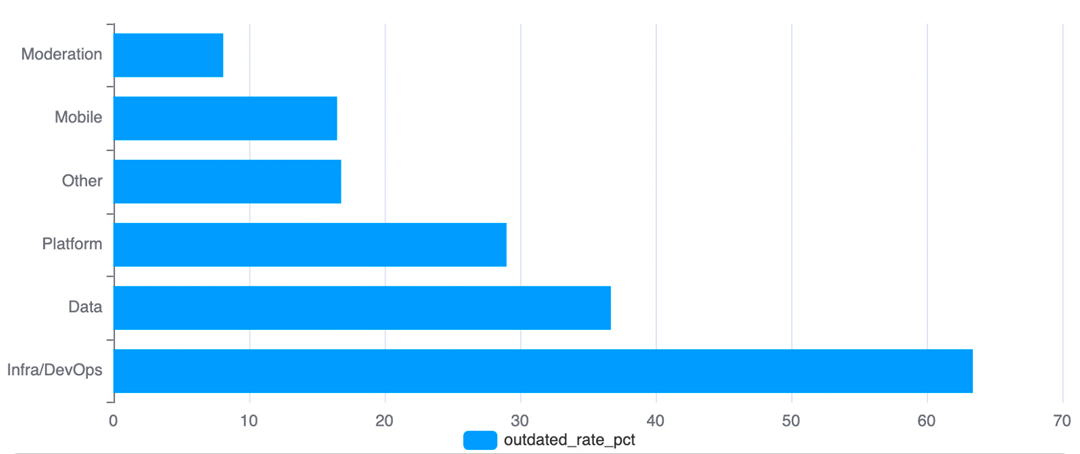 Outdated rate можно разделить по категориям репозиториев. Например, в Infra и DevOps метрика достигает 60%, что даже для человеческих комментариев считается высоким результатом